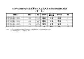 2025年易游官方网站高层次人才招聘综合成绩公示（第一批）