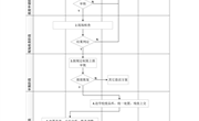 易游官方网站固定资产处置（报废）流程及说明